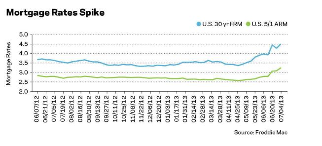 Mortgage rates knocked out a few first-time buyers, but the move-up buyers 

are more eager than ever, seeking to beat further increases in rates and prices. 
