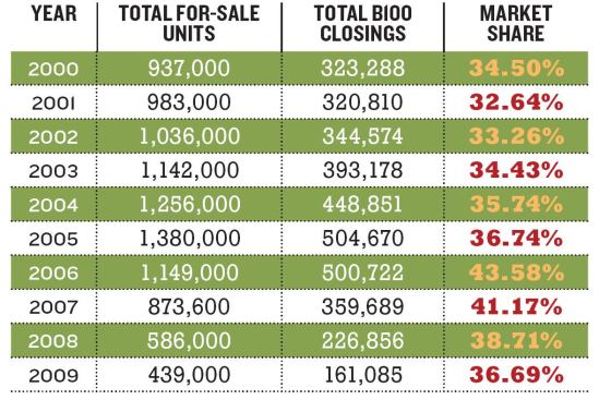 Reversals of Fortune: Remember when, only a few years ago, builders feared the Top 100 would control 50% or more of the market? The recession has changed that calculus and continues to alter the industry’s balance of power.