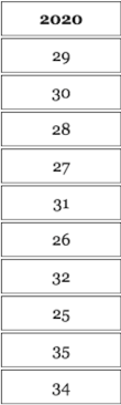 Census Bureau data on population and age.