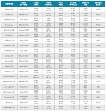 The nation’s 40 largest metropolitan areas covered by Black Knight data, listed in alphabetical order. Percentages are relative changes of HPI from dates shown to March 2016. Trough refers to national market bottom in January 2012. All dollar figures shown are in thousands.