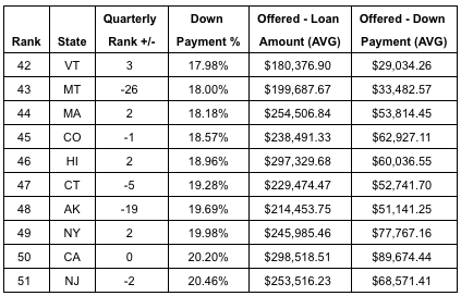 LendingTree: Ten states with highest down payment percentages.