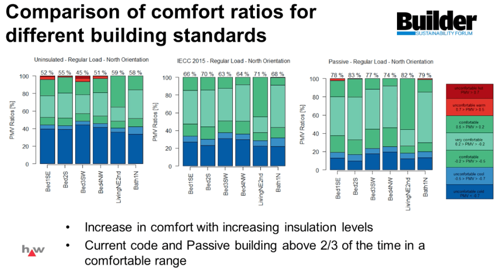 Achilles Karagiozis showed how comfort ratios change based on following his design principles.