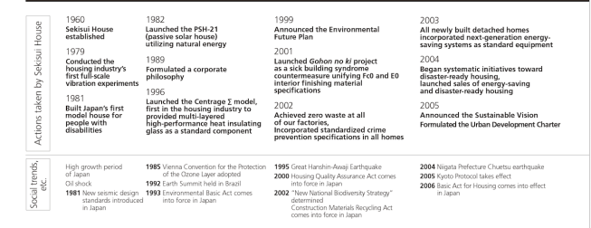 Sekisui House corporate timeline, 1960-2005