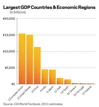 While the European Union is collectively large, most of its member countries are actually more comparable to U.S. MSAs. While Europe faces economic decline, the limited growth we expect in the U.S. looks much better. And as our economy grows, aided by improvements in construction and housing, U.S. markets will get bigger.