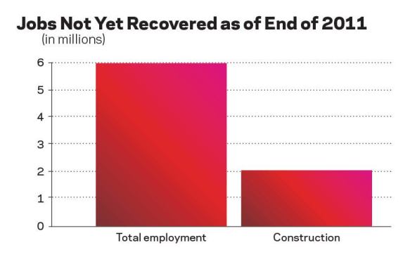 Size Matters.  Construction jobs are vital to full employment. Of the 5.97 million jobs not yet recovered since the recession, 2.06 million, or 35 percent, are in construction. Improving housing market conditions and recovering construction are vital to the U.S. getting back to full employment.