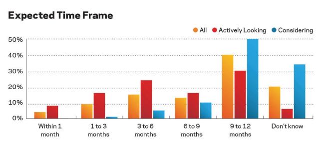 Opportunistic Buyers Intend to Use a Realtor Most consumers recognize that it is a great time to buy; others are in the market because they’re tired of where they currently live. But nearly all shoppers said they intend to use a Realtor to help them with their purchase.