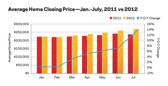 Prices rise in 2012. Average prices across all home sale types have improved year-over-year since January. All sale types—new, resale, and REO have seen gains.