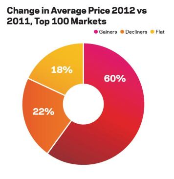 Gains Are Widespread Overall, the trend is very positive on the market level, with an average 4 percent gain across the largest 100 metropolitan statistical areas, and with 60 of those markets showing year-over-year gains, only 22 showing declines, and 18 that were approximately flat.

