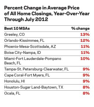 Gains Are Widespread Overall, the trend is very positive on the market level, with an average 4 percent gain across the largest 100 metropolitan statistical areas, and with 60 of those markets showing year-over-year gains, only 22 showing declines, and 18 that were approximately flat.