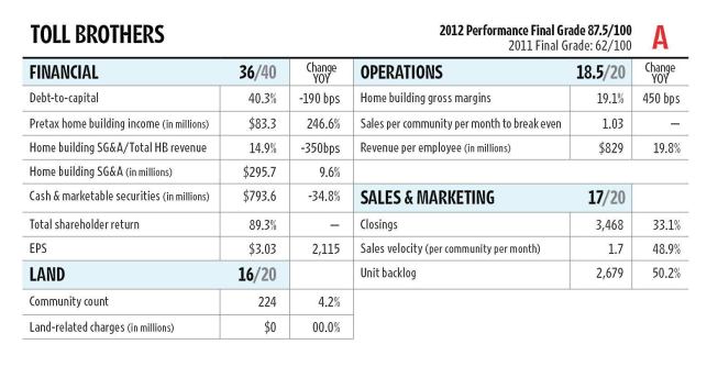 Toll  is another home builder with strong financial savy and a business model that varies from the rest of the group. The company’s uber high-end homes loaded with profit-plumping options deliver some of the highest margins in the industry. It’s worth noting that Toll needs to sell only one home per community per month to break even. The company had the third greatest percentage increase in closings, and its backog increased more than 50 percent, hinting at a strong early 2013.