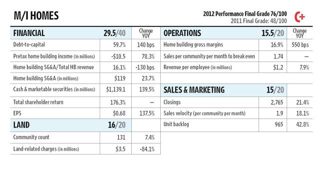 M/I Homes made money for the first time since 2006, despite having the highest increase in home building sales, general, and administrative expenses in the group. It also increased its communities by 7.4 percent, the fourth best among the publics on our list. Still, M/I had to write down $3 million of its land as the market improved.