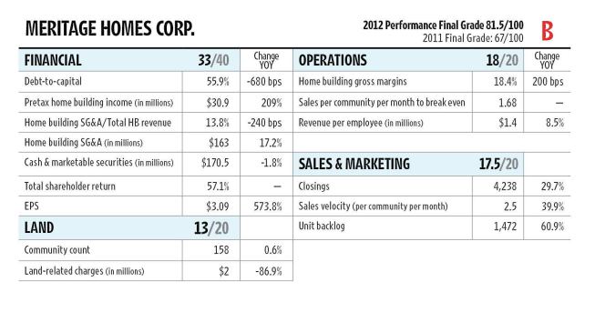 Meritage’s results reveal it made lots of progress during the past few years, but it’s not yet an A player. The company’s operations and sales are firing on all cylinders, averaging 2.5 sales per community each month—well more than the 1.68 it needs. Signs point to a strong first half of 2013 with unit backlog up nearly 60 percent. Meritage’s bugaboo appears to be land. Its community count barely made traction in 2012, and it wrote down land that fell in value.