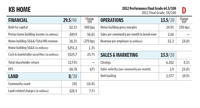 KB Home has fallen more than any other builder we’ve been following since 2005. It received  a B- that year and is one of only two companies to earn a D in 2012. It hasn’t made a yearly profit since 2006, carries high debt, and its community count fell at a time when it should be climbing. KB’s gross margins were the second worst in the group, as was its increase in pre-tax home building income. However, the company did increase its cash count by more than 25 percent.
