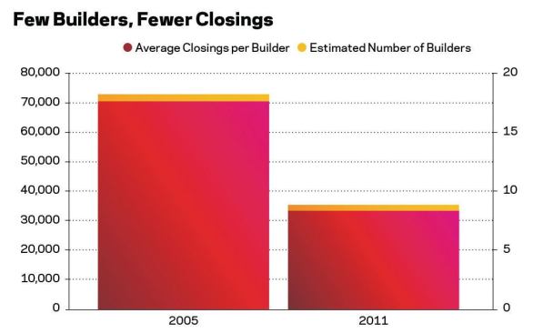 More than 73,000 builders were active in 2005, chasing 1.3 million new-home closings, and builders averaged about 18 closings each. Fast forward to 2011, and we had fewer thyan 34,000 builders delivering 300,000 closings, amounting to fewer than nine homes per builder.
