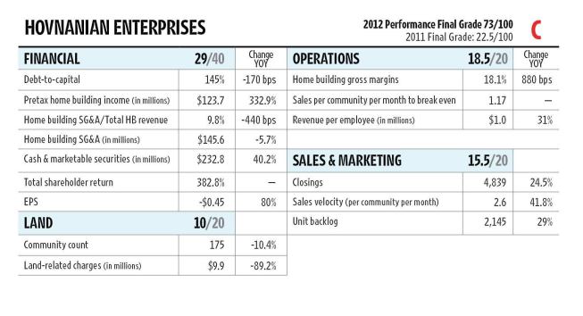 Hovnanian is still near the bottom of the 13 publics (it is one of only three that lost money last year), but it improved operations in 2012. Its 18.1 percent gross margin tied with Horton and was eclipsed only by Lennar, Ryland, Standard Pacific, and Toll. Still, its 145 percent debt-to-capital ratio—the heaviest of any builder in the group—continues to challenge the company, but it grew its cash pile by more than 40 percent last year.