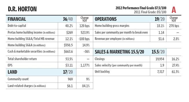 D.R. Horton had a great 2012 and started 2013 wth a 61.5 percent increase in backlog orders. Still, it fell slightly in the rankings from No. 1 to No. 4  because its closings grew more slowly than its competition and because its cash fell 36 percent at a time when it needs capital to buy land. Perhaps the builder made a big cash-draining push  for land because it reported its community count grew by 9 percent in the fourth quarter.