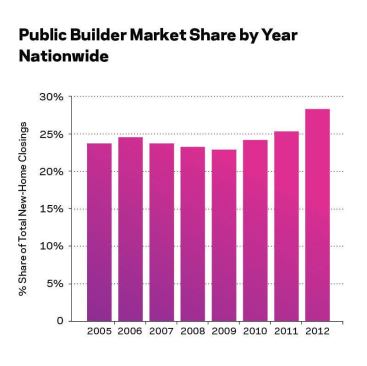 All regions showed gains in concentration, with the South and West showing the highest levels of concentration and the Midwest delivering the greatest gain in concentration in 2012. Nationally, publicly traded home builders gained share in 2012.