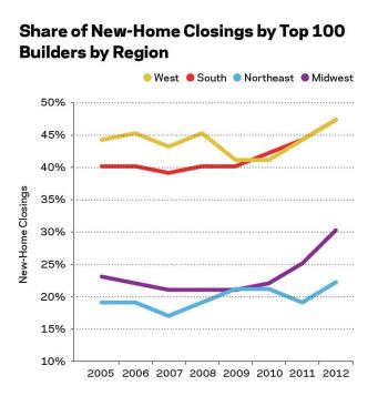 All regions showed gains in concentration, with the South and West showing the highest levels of concentration and the Midwest delivering the greatest gain in concentration in 2012. Nationally, publicly traded home builders gained share in 2012.