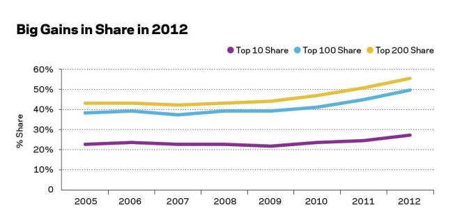The top 200 largest home builders all gained share as a percentage of all new homes closed in 2012 and at a greater pace than in recent years.