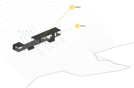 Passive heating and cooling reduce the project’s energy use.