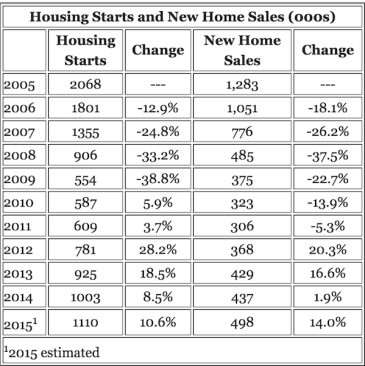 Housing Data from the Census, analyzed by Calculated Risk