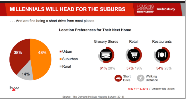 Millennials pick suburbs.