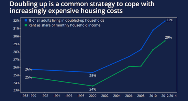 Doubling up stats from Zillow